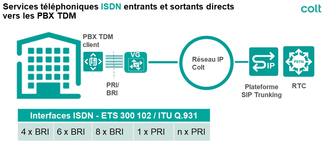  Trunk Sip (canal VoIP + Lien Dédié) Colt IP Voice Line v : Remplacez vos T0/T2 facilement par la VOIP